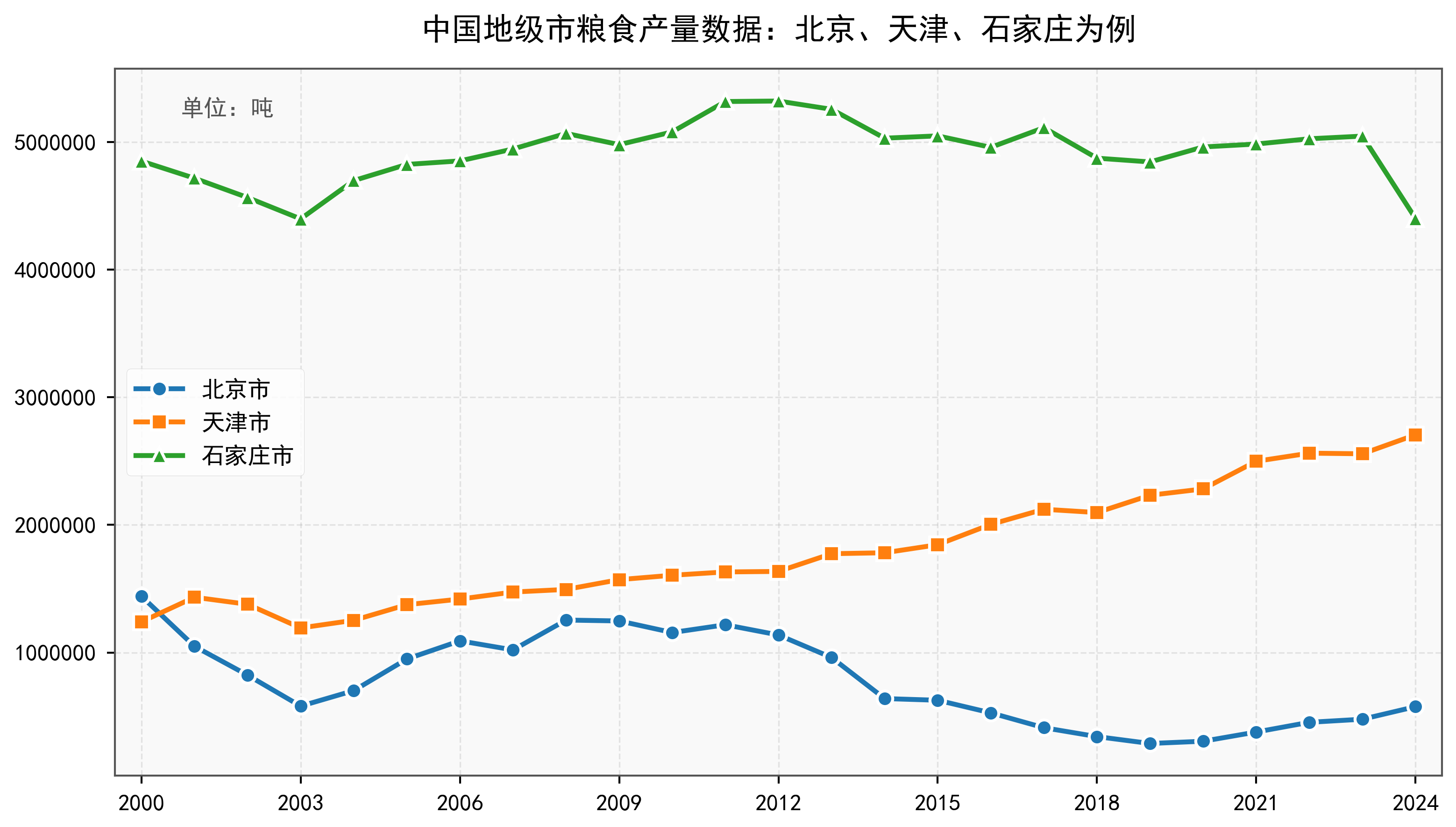 中国地级市粮食产量数据：2000-2024年